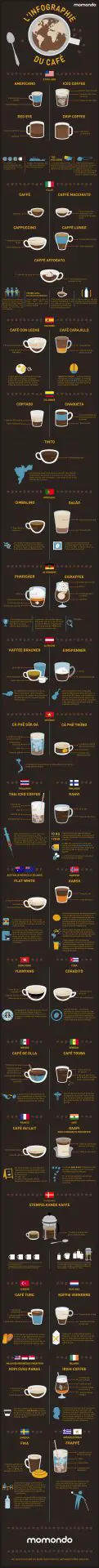 Infographie du café
