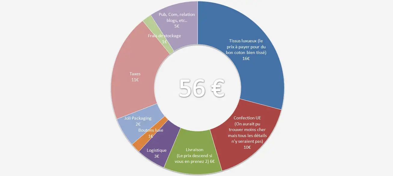 Première Manche - Structure de coûts